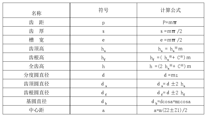標(biāo)準(zhǔn)直齒輪尺寸計算公式